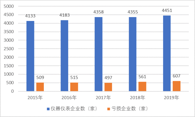國內(nèi)儀表市場需求強(qiáng)烈，新技術(shù)帶動儀表智能化發(fā)展